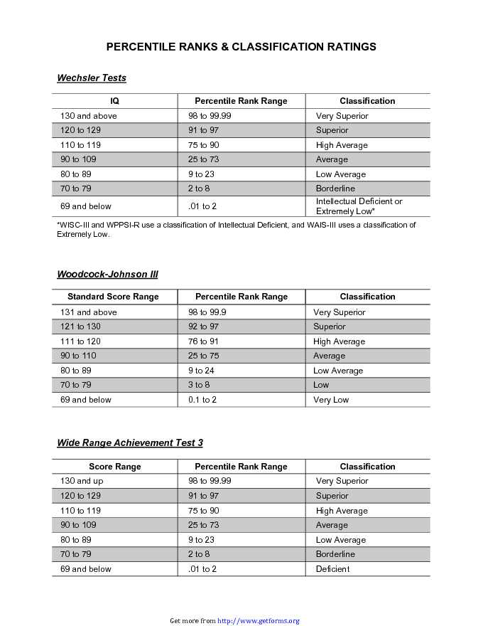 IQ Percentile Ranks & Classification Ratings