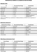 IQ Percentile Ranks & Classification Ratings form