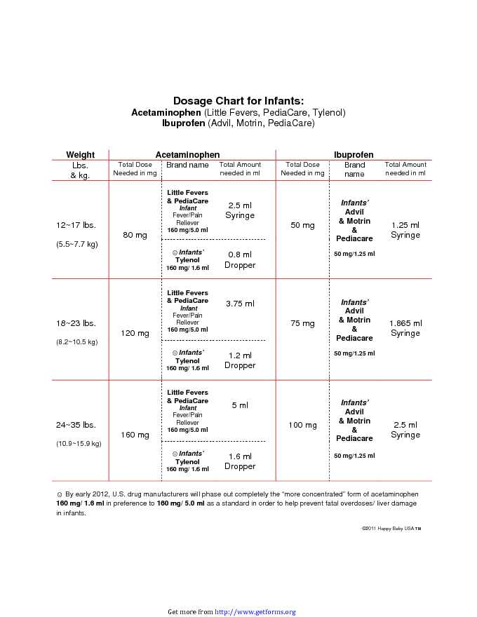 Dosage Chart For Infants