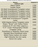 Color Temperature Chart 2 form