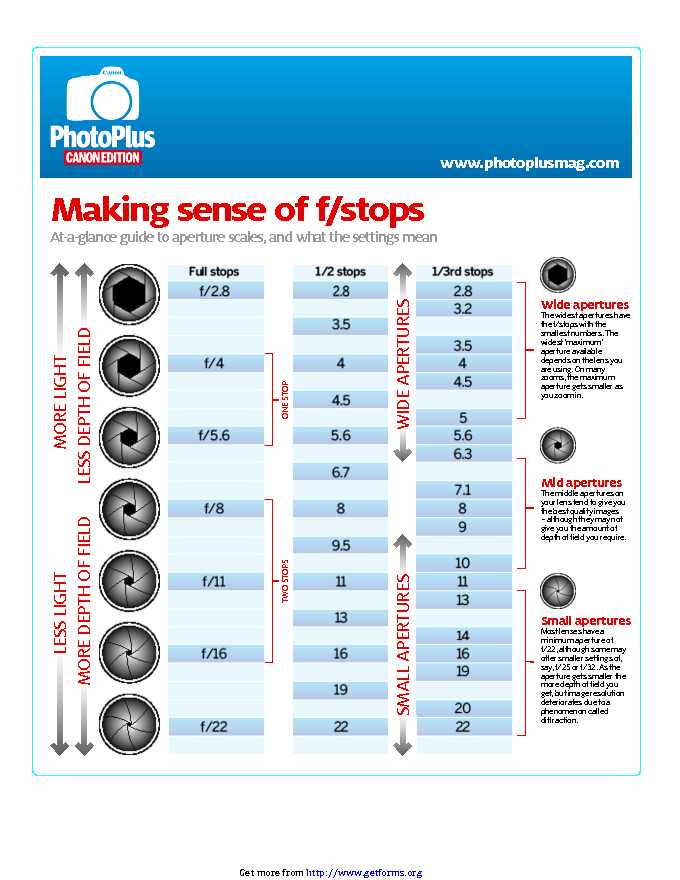 F Stop Chart 1