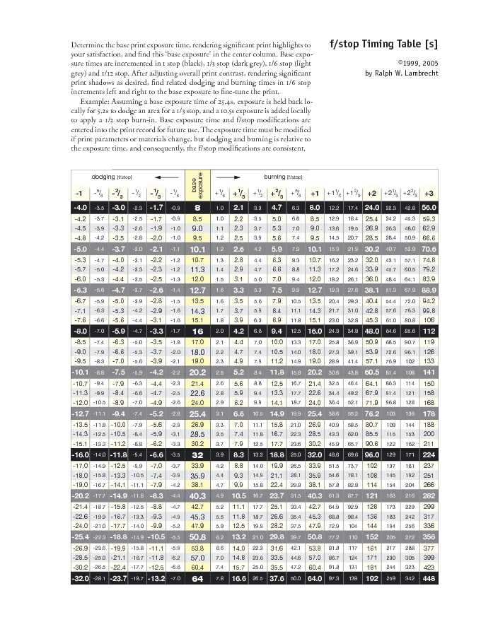 F Stop Chart 2