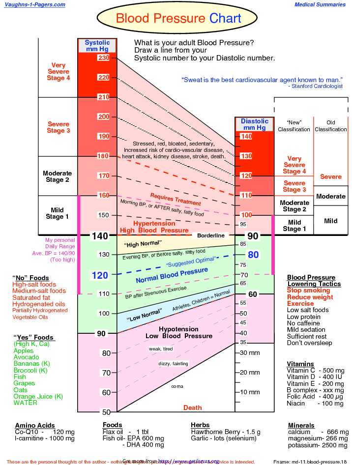 Blood Pressure Chart 1