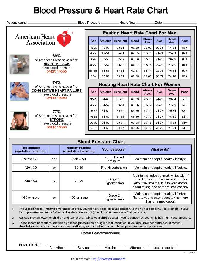 Blood Pressure Chart 2