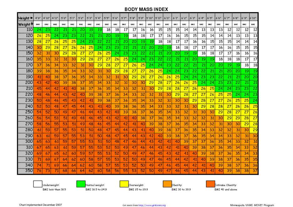 Body Mass Index Chart