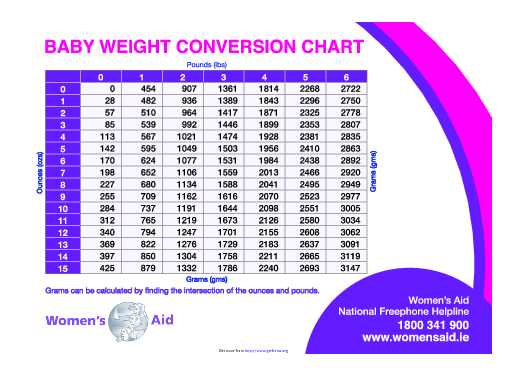 Baby Weight Conversion Chart
