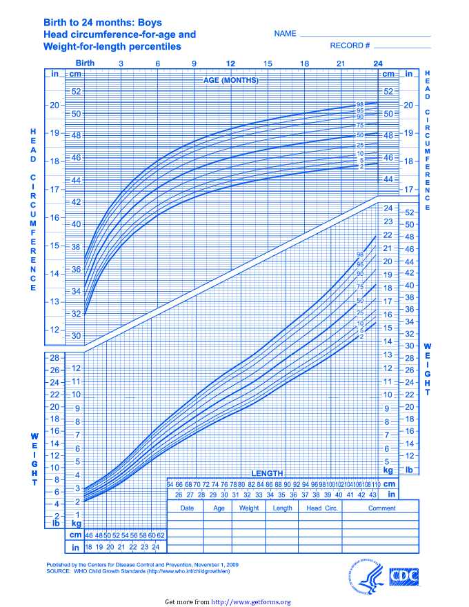 Boys - Birth to 24 months - Weight/Length Percentiles & Head Circumference for Age