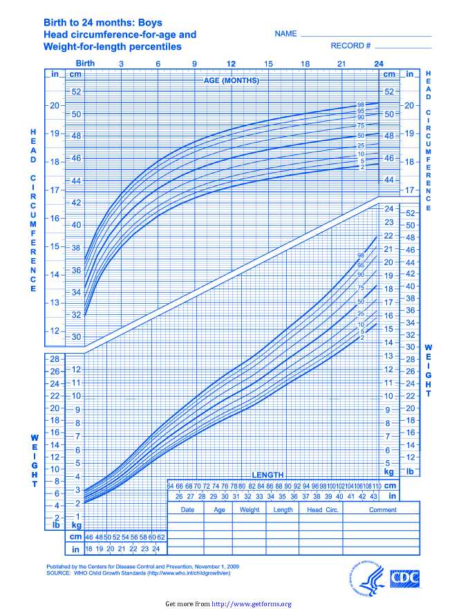 Girls Growth Chart (0-5 Years) - download Weight Chart for free PDF or Word