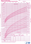 Girls - Birth to 24 Months - Length and Weight for Age form