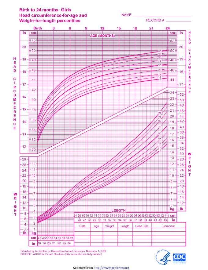Girls - Birth to 24 months - Weight/Length Percentiles & Head Circumference for Age