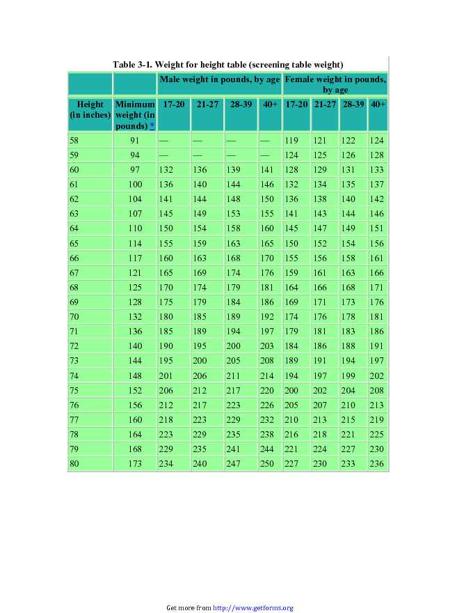 Army Weight for Height Table