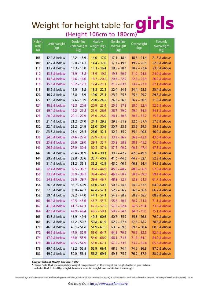 Weight For Height Table For Girls