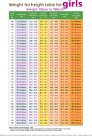 Weight For Height Table For Girls form