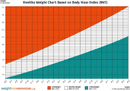 Healthy Weight Chart Based on Body Mass Index (BMI) form