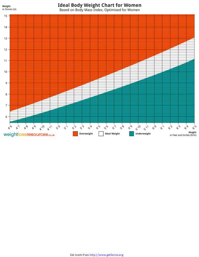 Ideal Body Weight Chart for Women