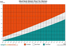 Ideal Body Weight Chart for Women form