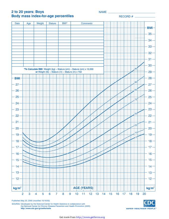 2 To 20 Years: Boys BMI