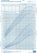 2 To 20 Years: Boys Stature Weight-for-age Percentiles form