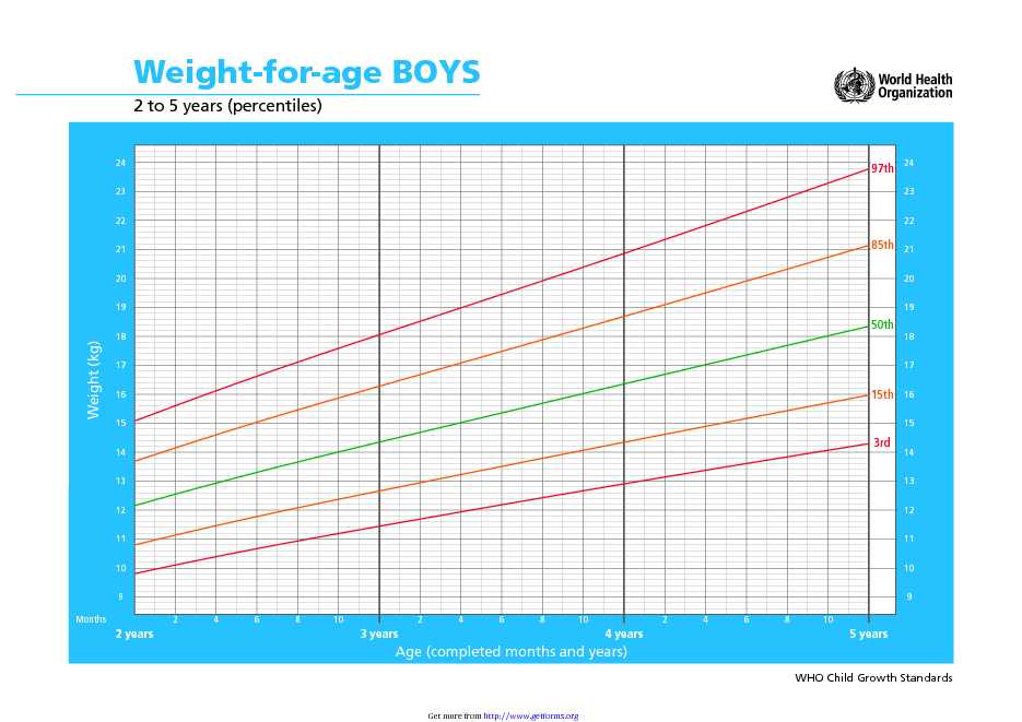Weight-for-age Boys (2 to 5 Years)
