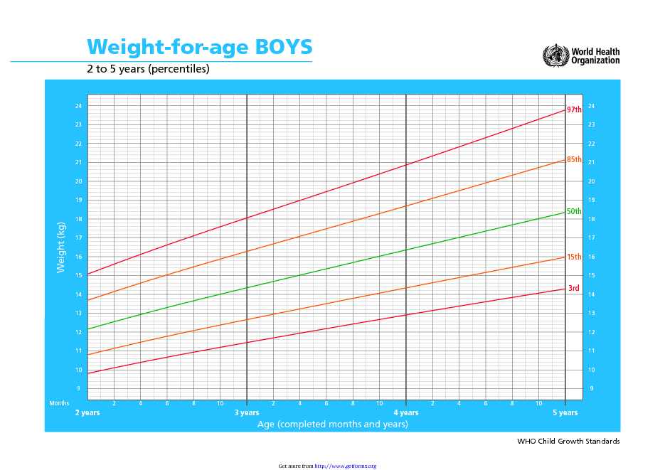 Weight-for-age Boys (2 to 5 Years)