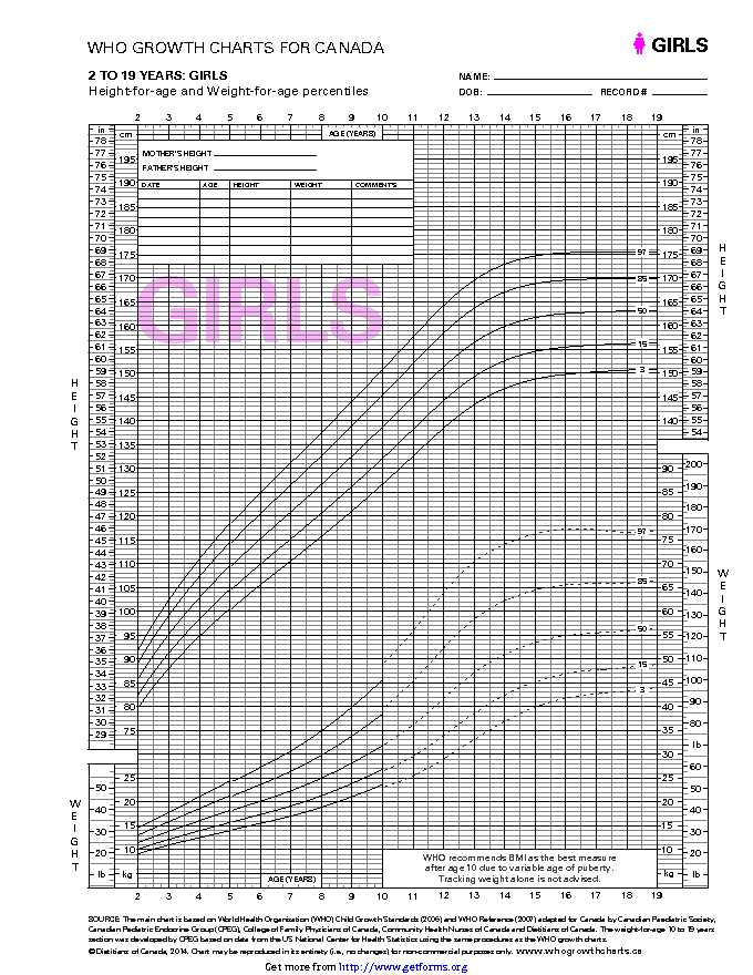 2 To 19 Years: Girls Height-for-age and Weight-for-age Percentiles