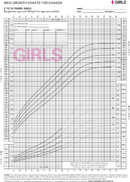 2 To 19 Years: Girls Height-for-age and Weight-for-age Percentiles form