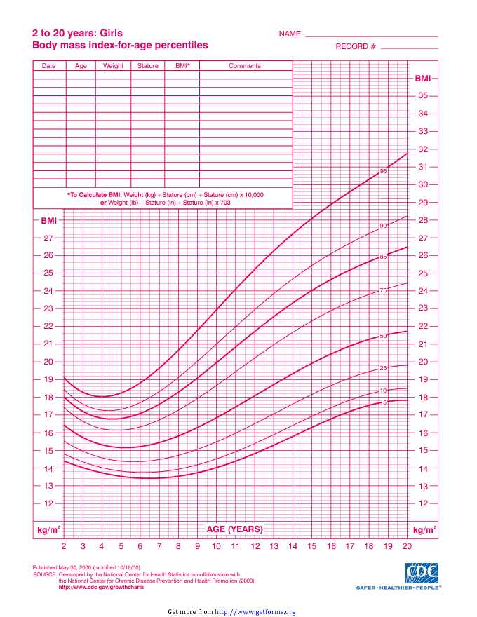 2 To 20 Years: Girls BMI