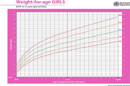 Weight-for-age Girls (Birth to 2 Years) form