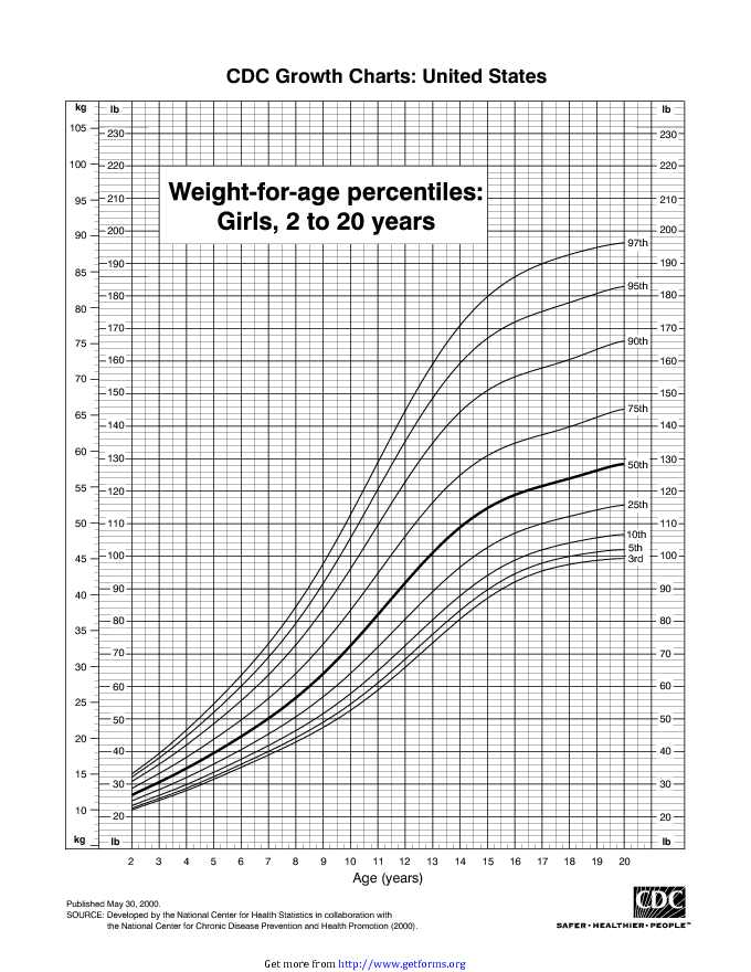 Weight-for-age Percentiles: Girls, 2 to 20 Years