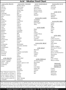 Acid Alkaline Food Chart 3 form