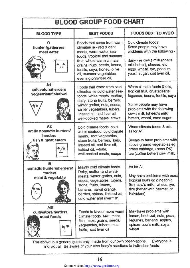 Blood Group Food Chart