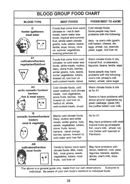 Blood Group Food Chart form