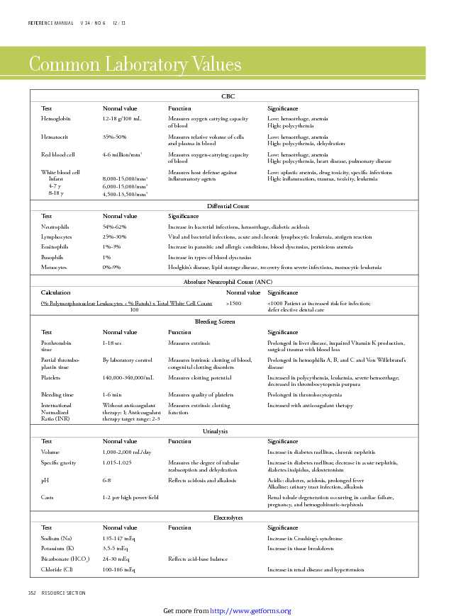 Common Laboratory Values