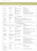 Common Laboratory Values form