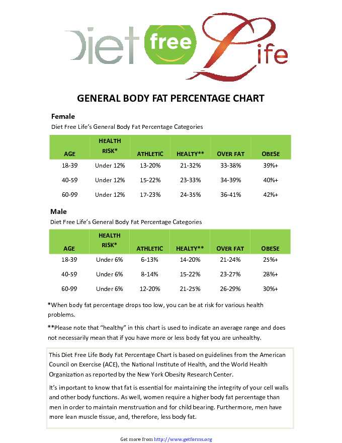 General Body Fat Percentage Chart