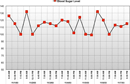 Blood Sugar Level Template form
