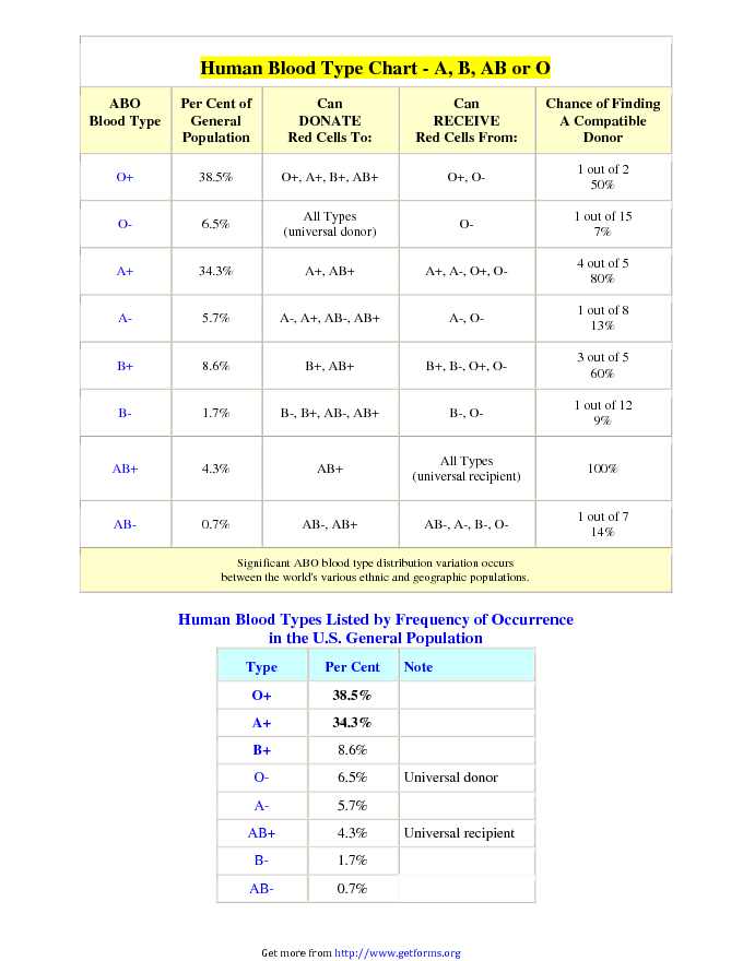 Blood Type Chart 1