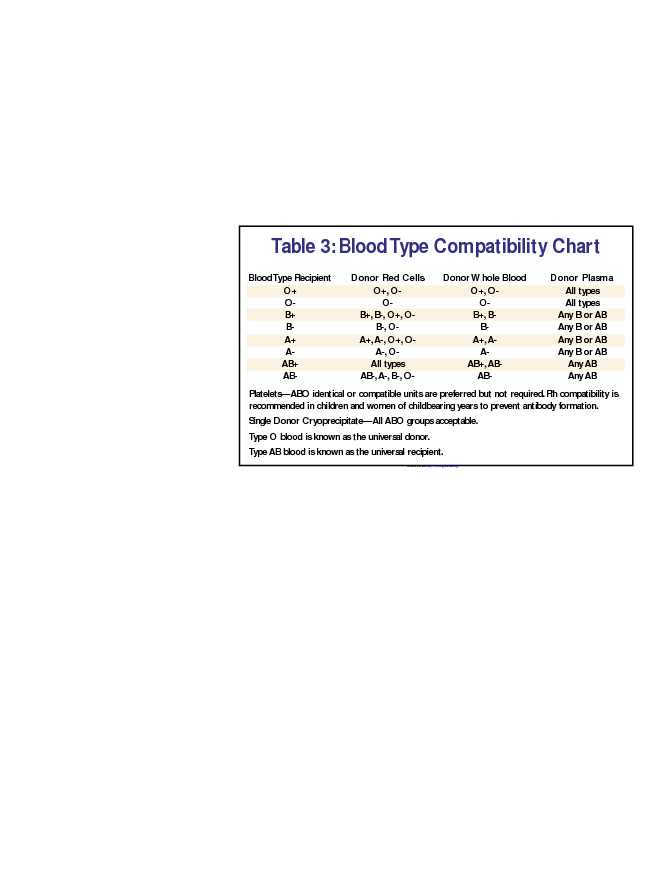 Blood Type Compatibility Chart