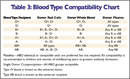 Blood Type Compatibility Chart form