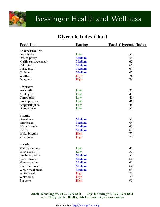 Glycemic Index Chart 1