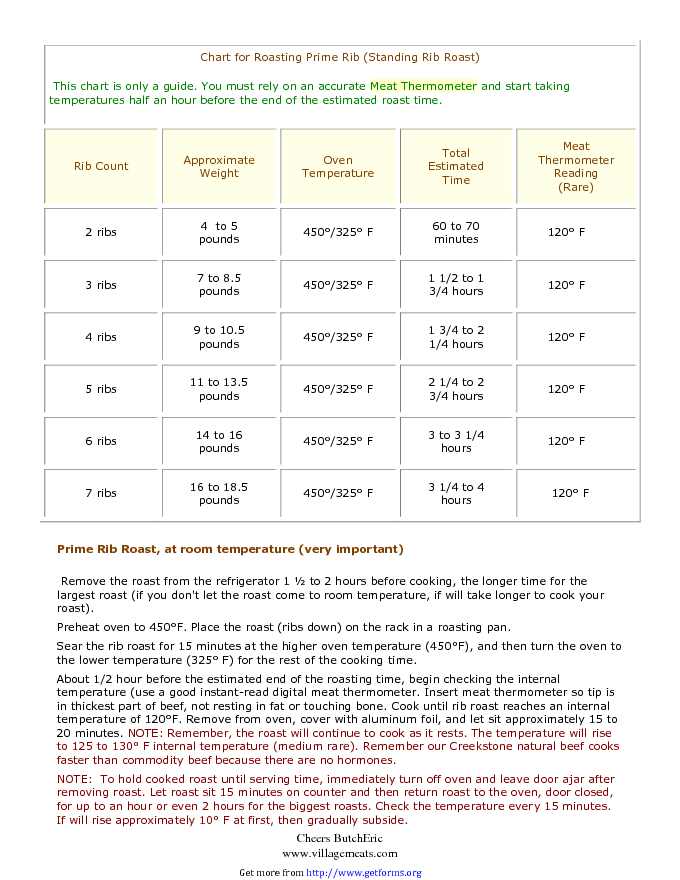 Chart For Roasting Prime Rib