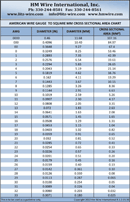 American Wire Gauge Chart form