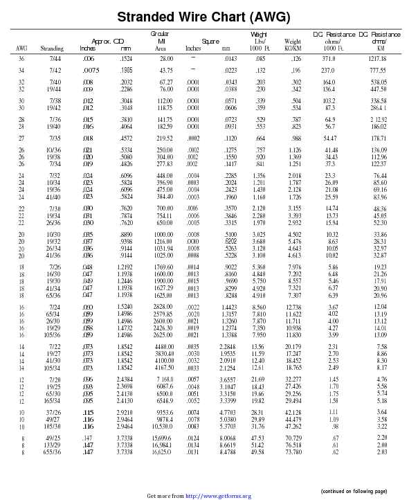 Stranded Wire Chart (AWG)