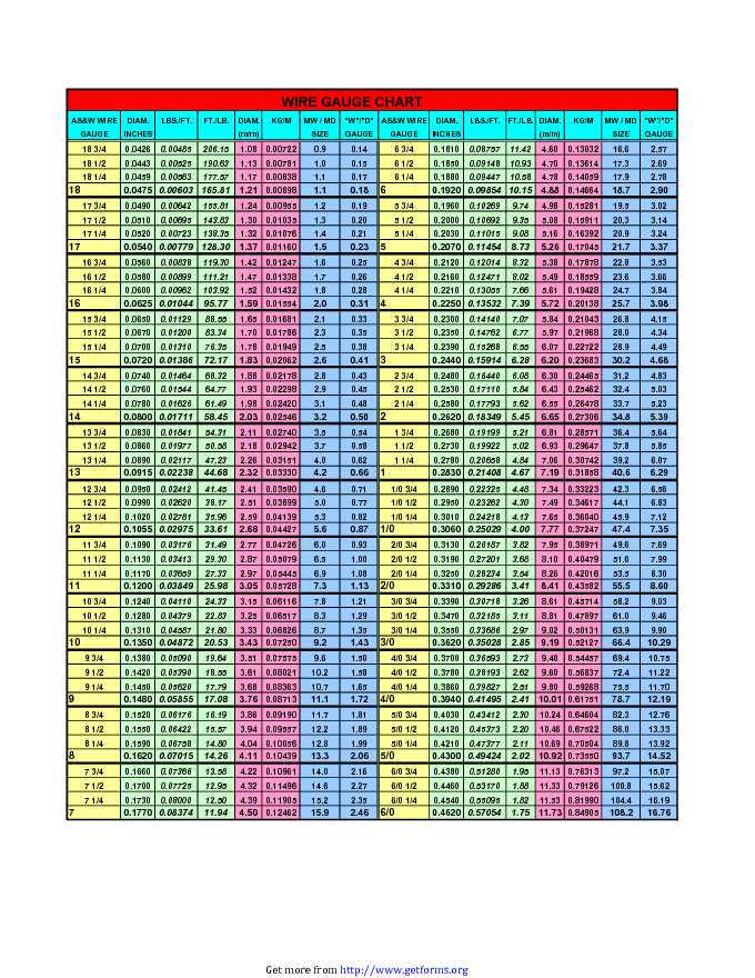 Wire Gauge Chart