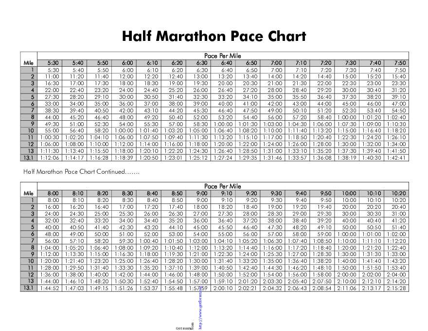 Half Marathon Pace Chart 2