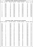 Time Conversion Chart 1 form