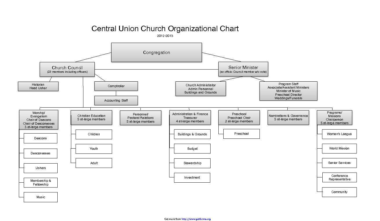 Central Union Church Organizational Chart