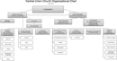 Central Union Church Organizational Chart form