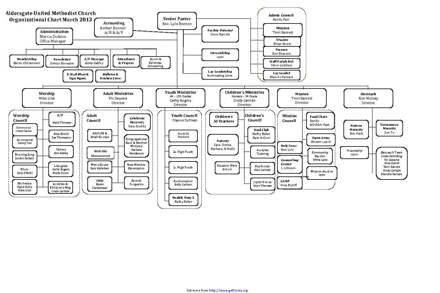 Sample Church Organizational Chart