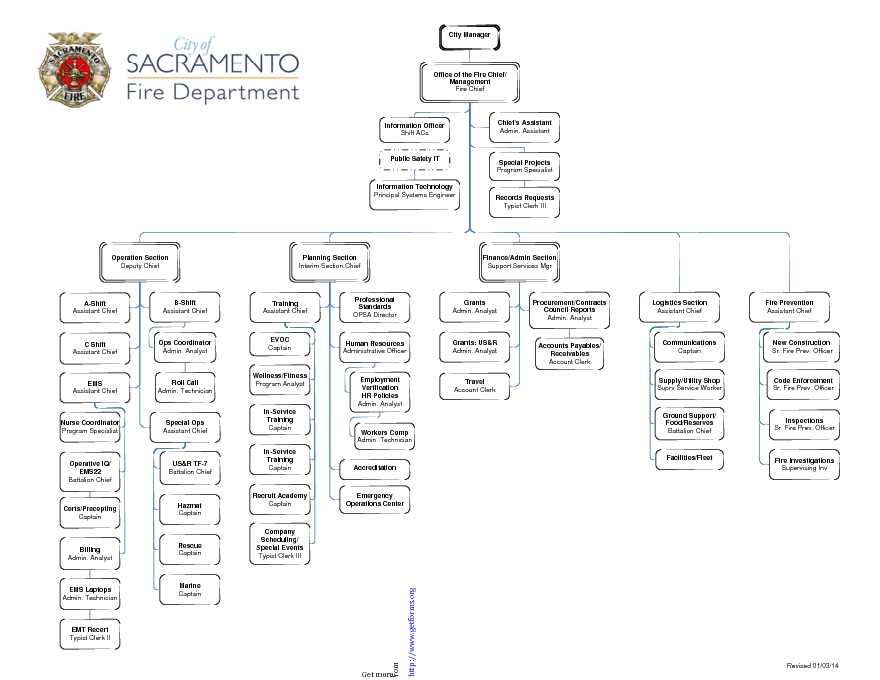 Fire Department Organizational Chart 2